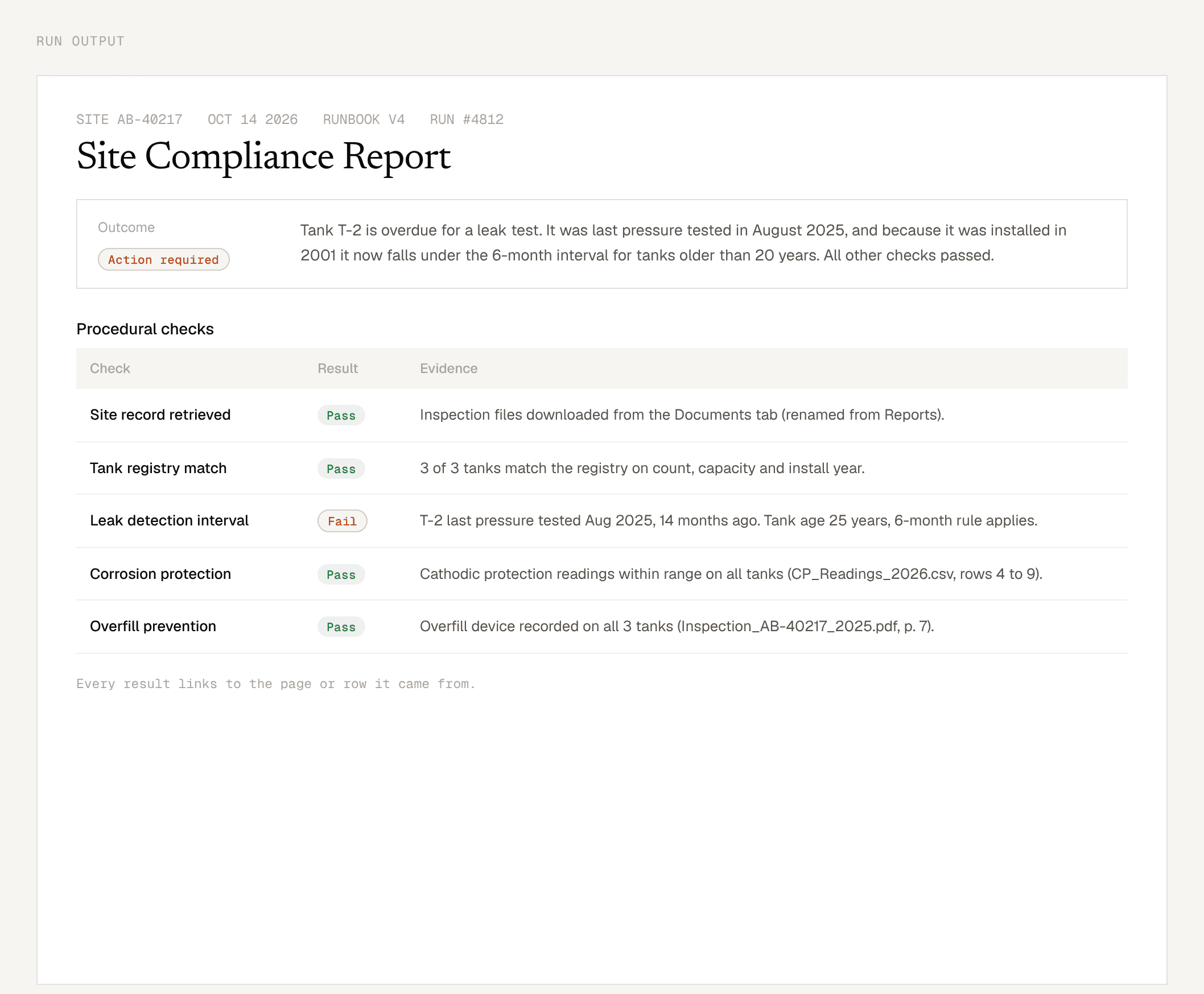 A site compliance report listing each check, its result and the evidence behind it.